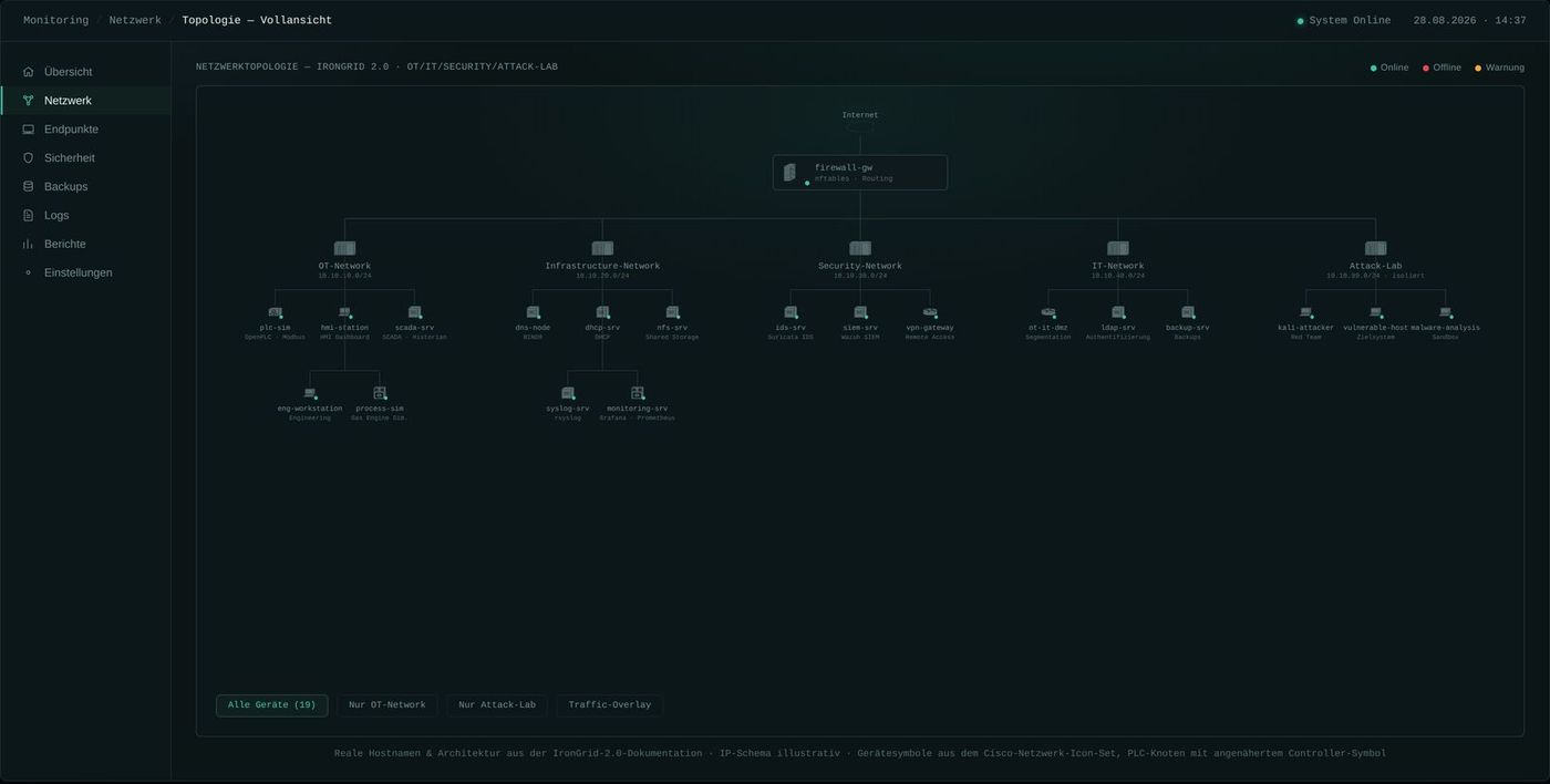 IronGrid 2.0 Netzwerktopologie